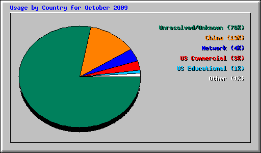 Usage by Country for October 2009