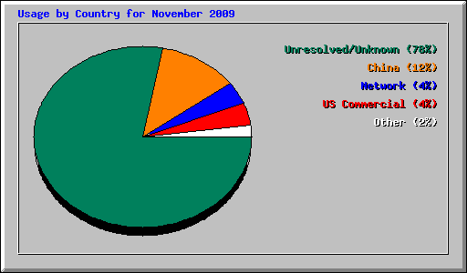 Usage by Country for November 2009