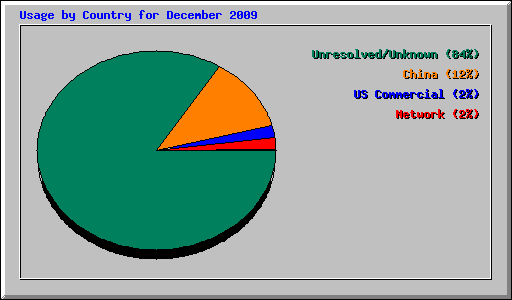 Usage by Country for December 2009