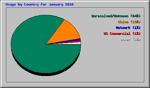 Usage by Country for January 2010