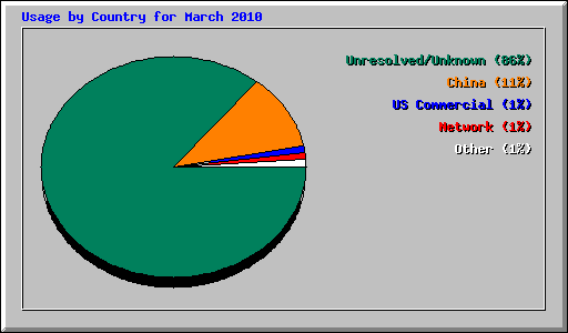 Usage by Country for March 2010