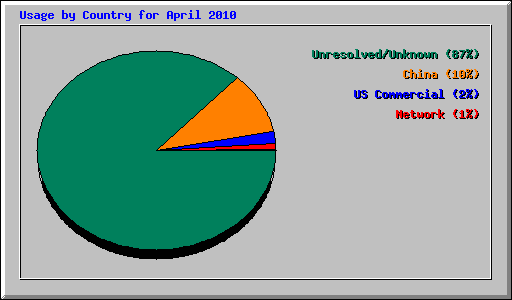 Usage by Country for April 2010