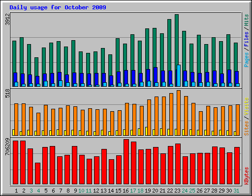 Daily usage for October 2009