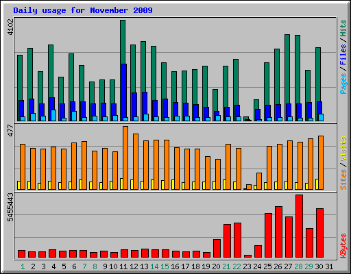 Daily usage for November 2009