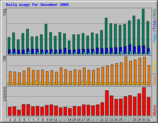 Daily usage for December 2009