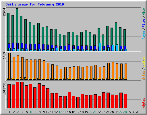 Daily usage for February 2010