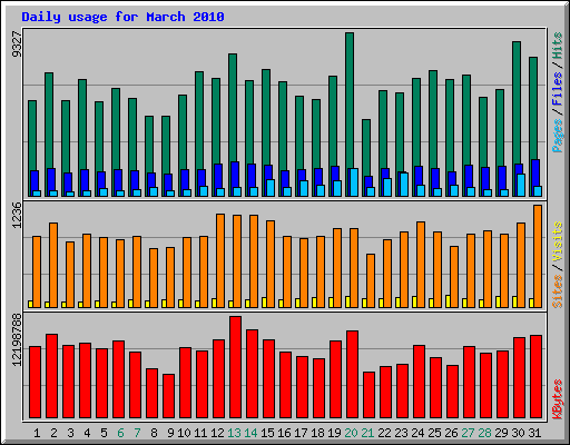 Daily usage for March 2010