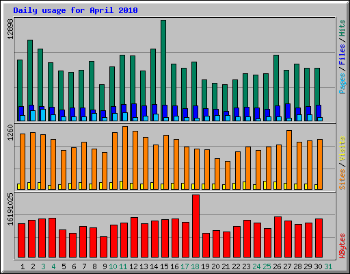 Daily usage for April 2010