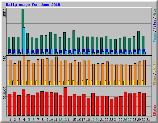 Daily usage for June 2010