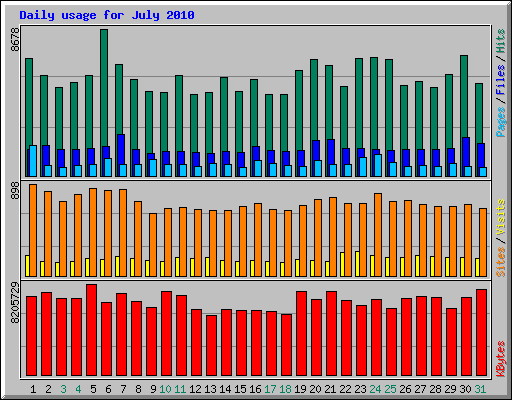 Daily usage for July 2010