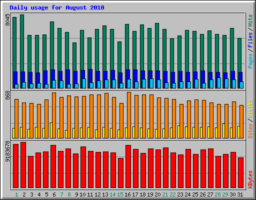 Daily usage for August 2010