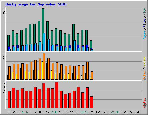 Daily usage for September 2010