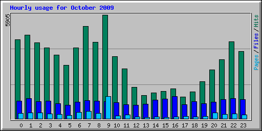 Hourly usage for October 2009