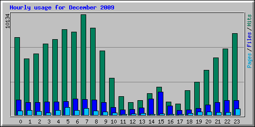 Hourly usage for December 2009