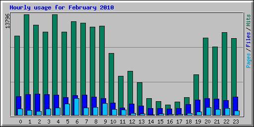 Hourly usage for February 2010