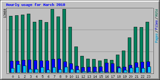 Hourly usage for March 2010