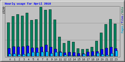 Hourly usage for April 2010