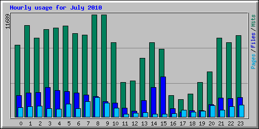 Hourly usage for July 2010