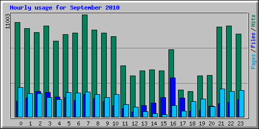 Hourly usage for September 2010