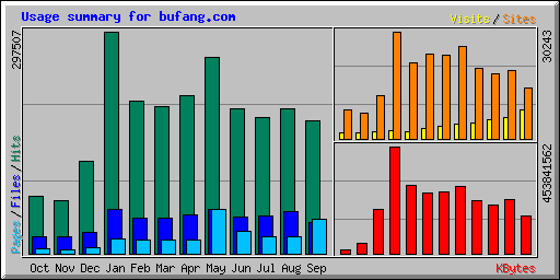 Usage summary for bufang.com